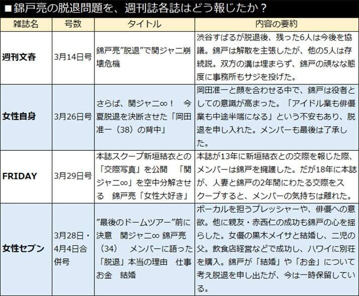 錦戸亮の脱退問題を、週刊誌各誌はどう報じたか？