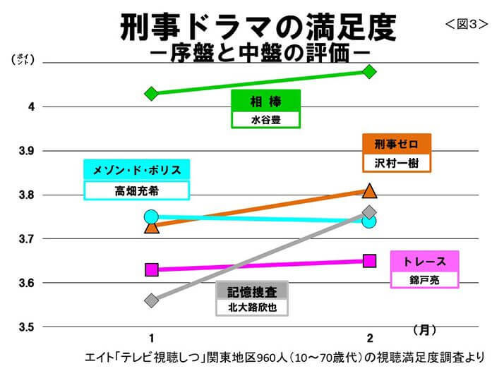 （図3）