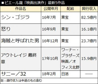 ピエール瀧「映画出演作」最新5作品