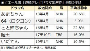 ピエール瀧「連続テレビドラマ出演作」最新5作品