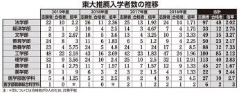 東大推薦入学者数の推移