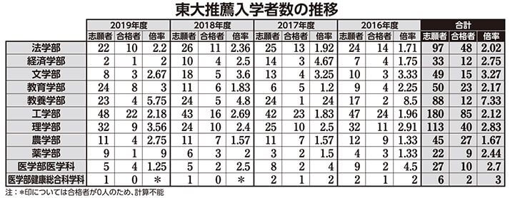 東大推薦入学者数の推移