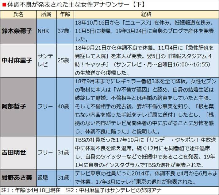 体調不良が発表された主な女性アナウンサー【下】