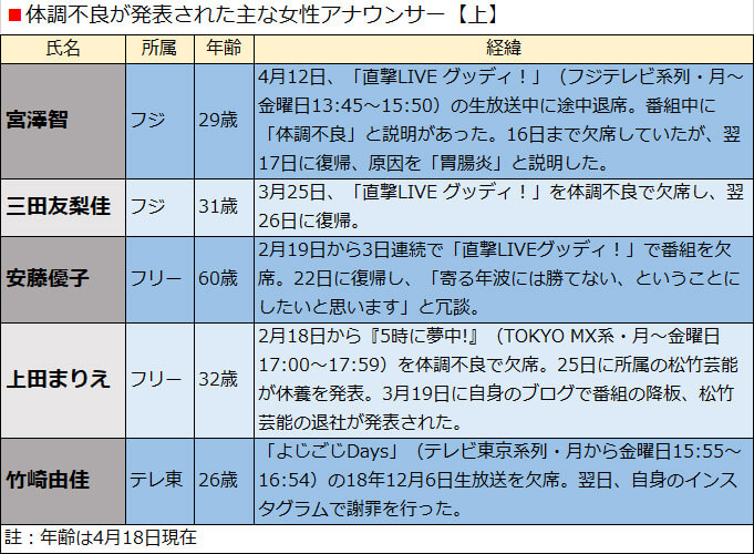 体調不良が発表された主な女性アナウンサー【上】