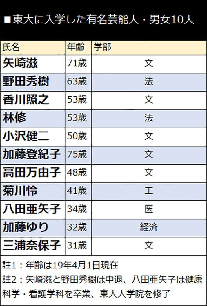 東大に入学した有名芸能人・男女10人