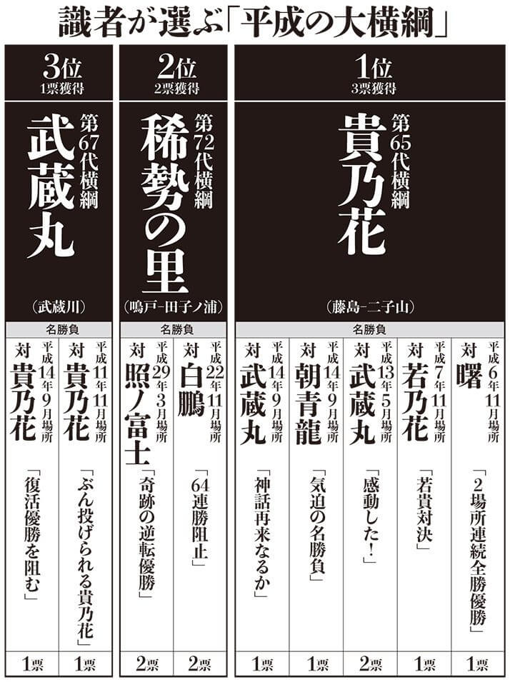 識者が選ぶ「平成の大横綱」