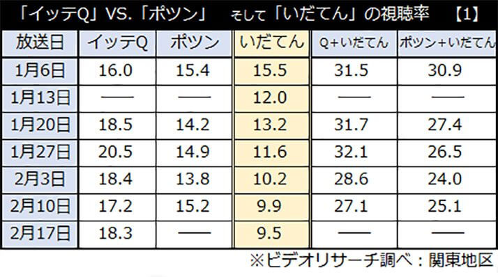 「イッテQ」VS.「ポツン」　そして「いだてん」の視聴率　【1】