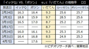 「イッテQ」VS.「ポツン」　そして「いだてん」の視聴率　【2】