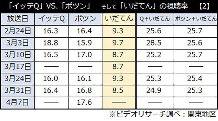 「イッテQ」VS.「ポツン」　そして「いだてん」の視聴率　【2】