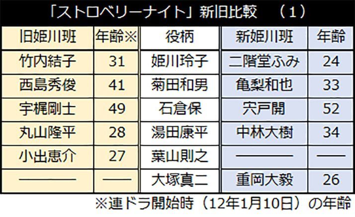 ストロベリーナイトで 二階堂ふみ が初の刑事役 竹内結子 の影がチラつき苦戦 デイリー新潮 ストロベリーナイトで 二階堂ふみ が初の刑事役 竹内結子 の影がチラつき苦戦 デイリー新潮