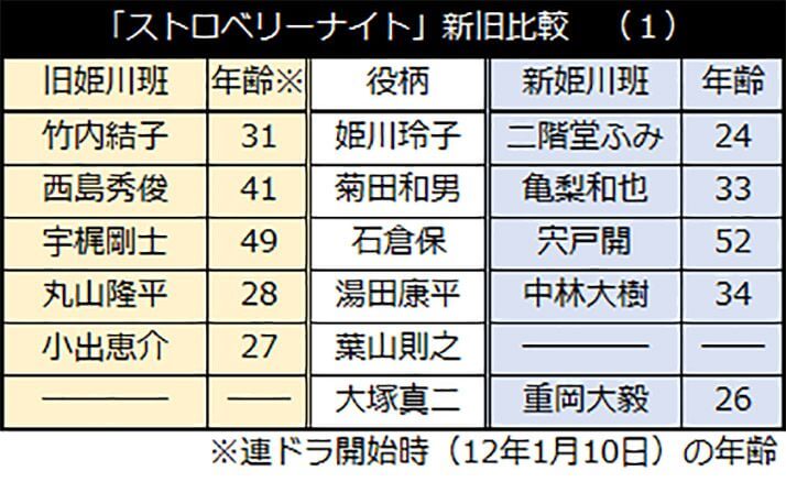 「ストロベリーナイト」新旧比較（１）