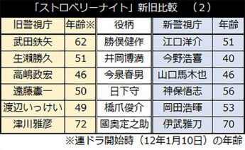 「ストロベリーナイト」新旧比較（２）