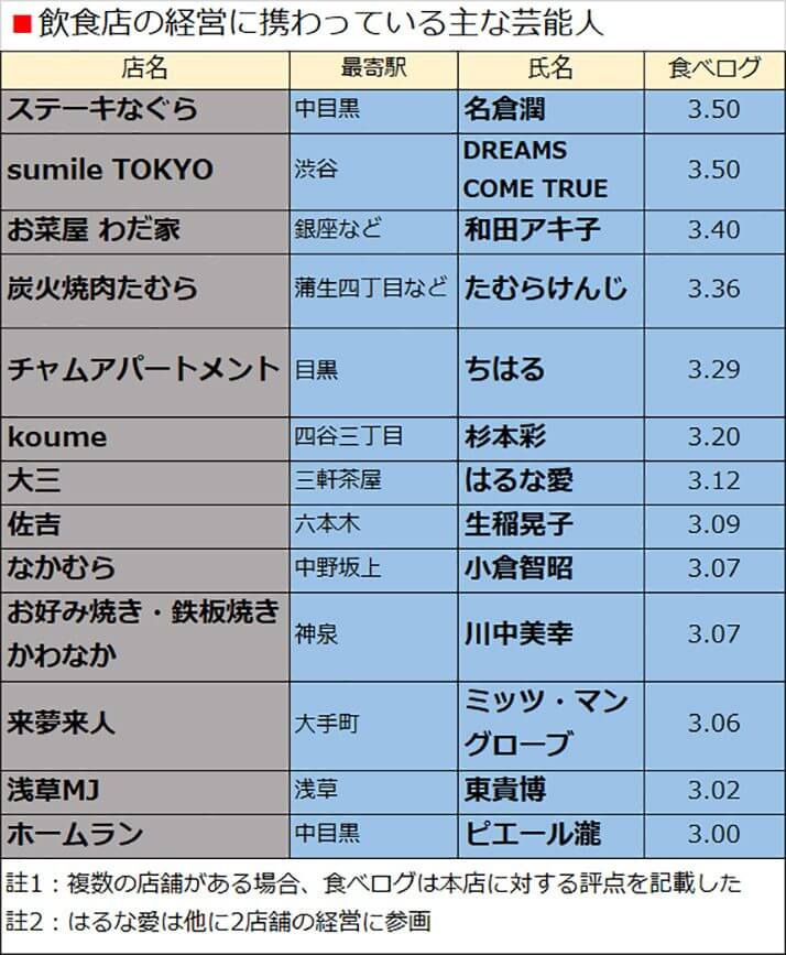 飲食店の経営に携わっている主な芸能人