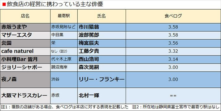 飲食店の経営に携わっている主な俳優