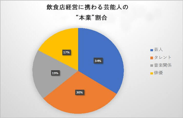 飲食店経営に携わる芸能人の“本業”割合