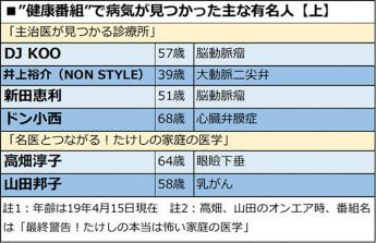 ”健康番組”で病気が見つかった主な有名人（上）