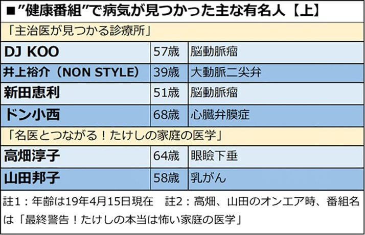 ”健康番組”で病気が見つかった主な有名人(上)