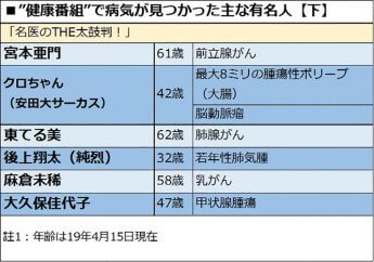 ”健康番組”で病気が見つかった主な有名人（下）