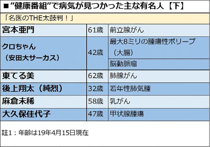 ”健康番組”で病気が見つかった主な有名人(下)