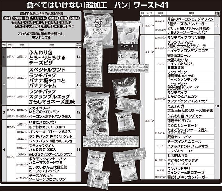 食べてはいけない「超加工パン」ワースト41