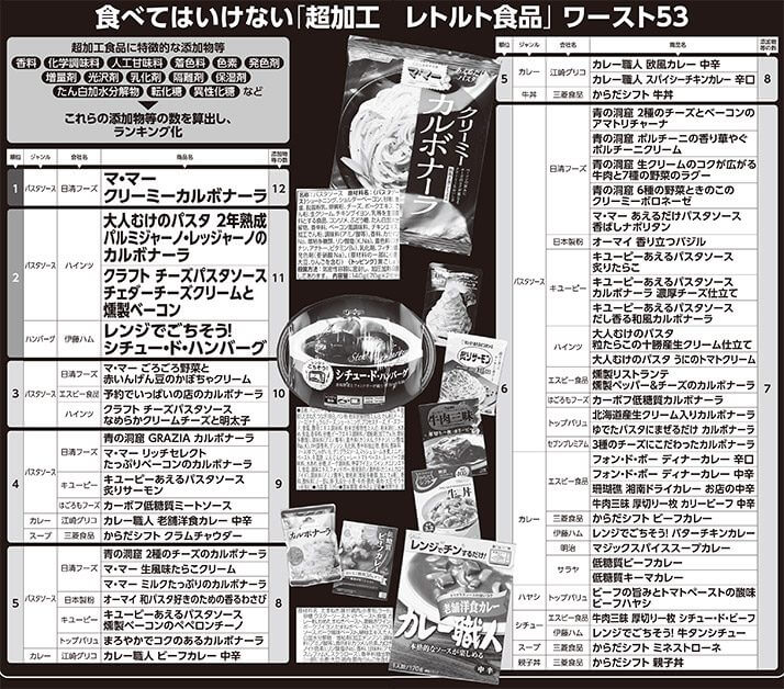 食べてはいけない「超加工レトルト食品」ワースト53