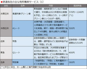 鉄道各社の主な有料着席サービス（1）