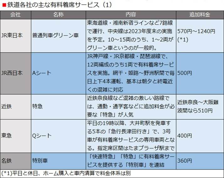 鉄道各社の主な有料着席サービス（1）