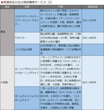 鉄道各社の主な有料着席サービス（2）