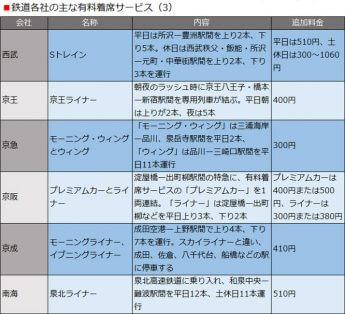 鉄道各社の主な有料着席サービス（3）