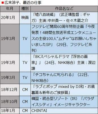 広末涼子、最近の仕事