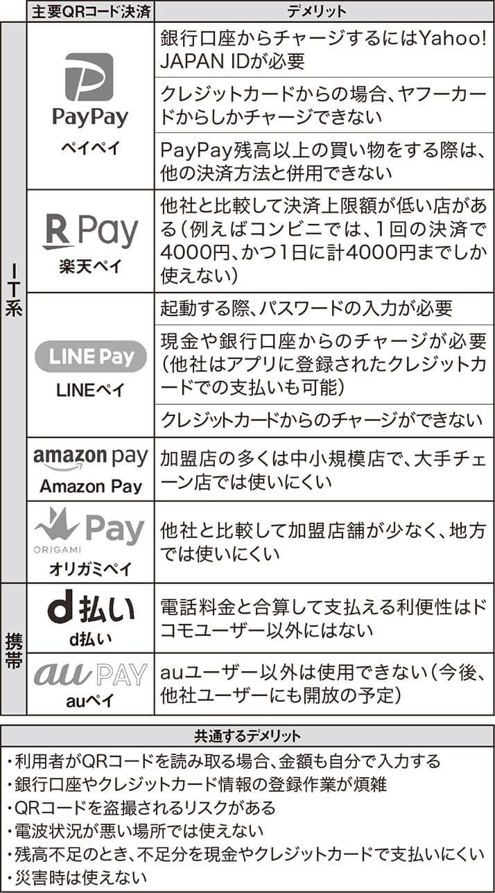 デメリット ペイペイ PayPay(ペイペイ)のデメリット7選！【細かなルールあり】