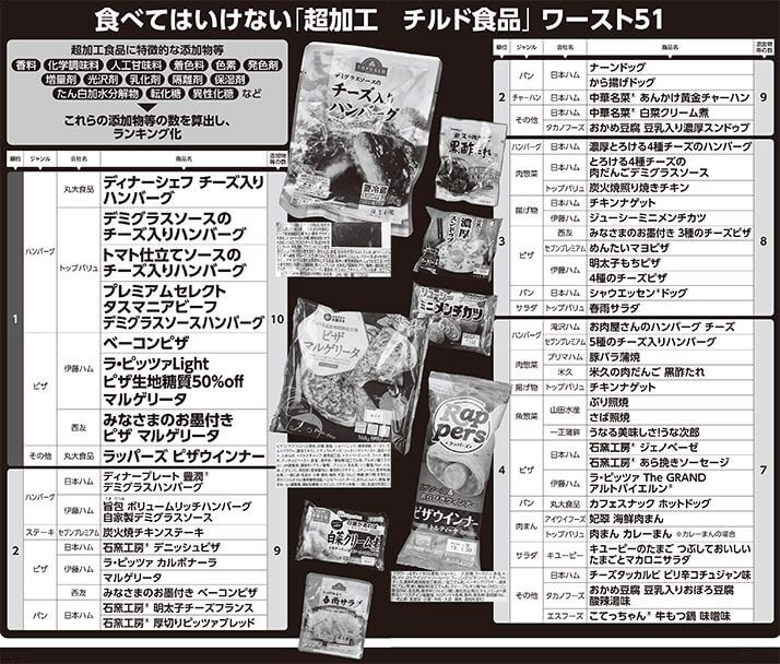 食べてはいけない「超加工チルド食品」ワースト51