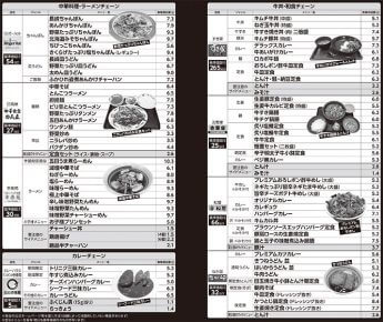 たった一食で「塩分」基準値超えの「外食」メニュー