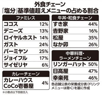 外食チェーン「塩分」基準値超えメニューの占める割合