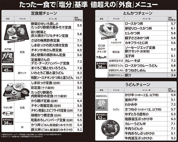 たった一食で「塩分」基準値超えの「外食」メニュー