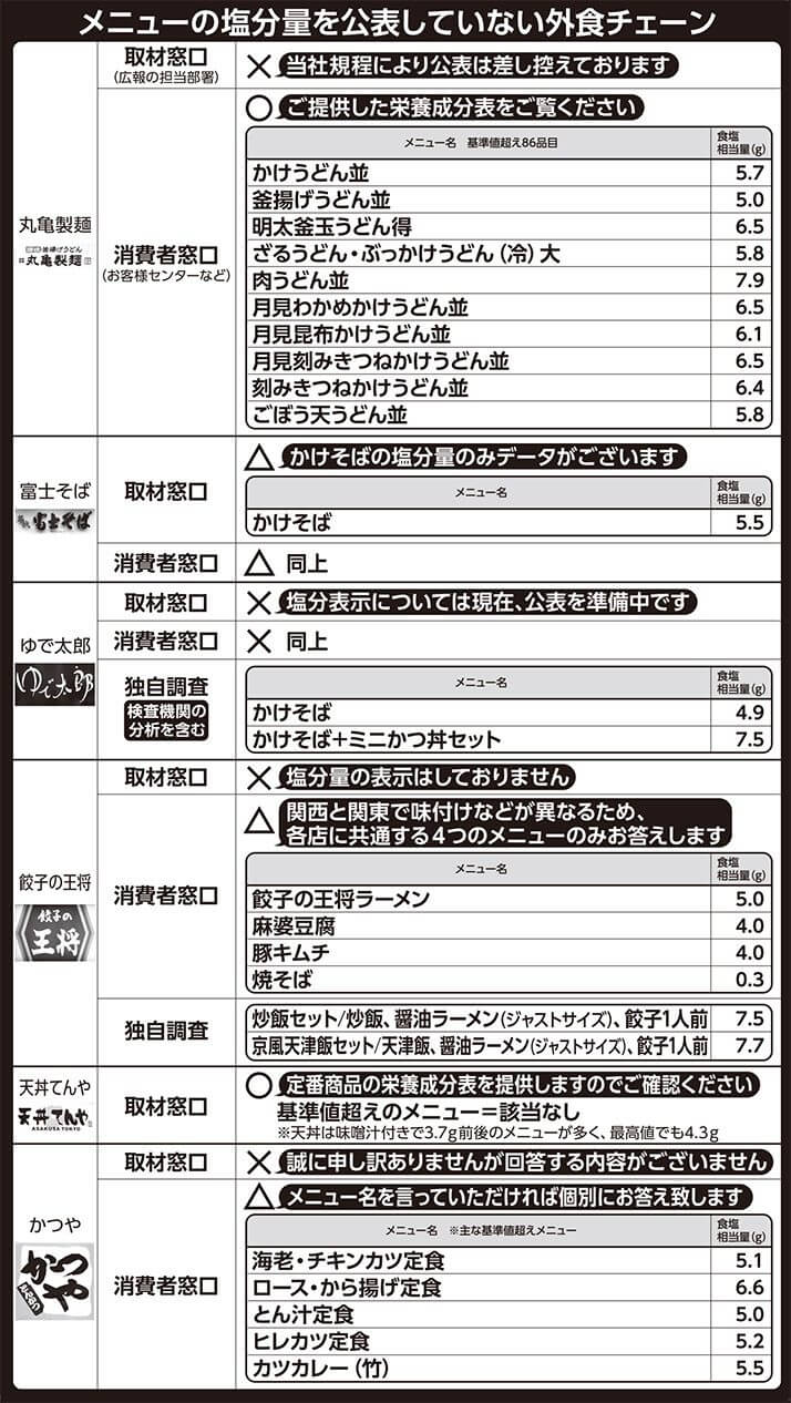 メニューの塩分量を公表していない外食チェーン