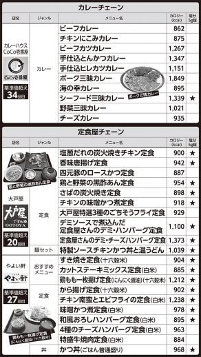たった一食で「カロリー」基準値超えの「外食」メニュー