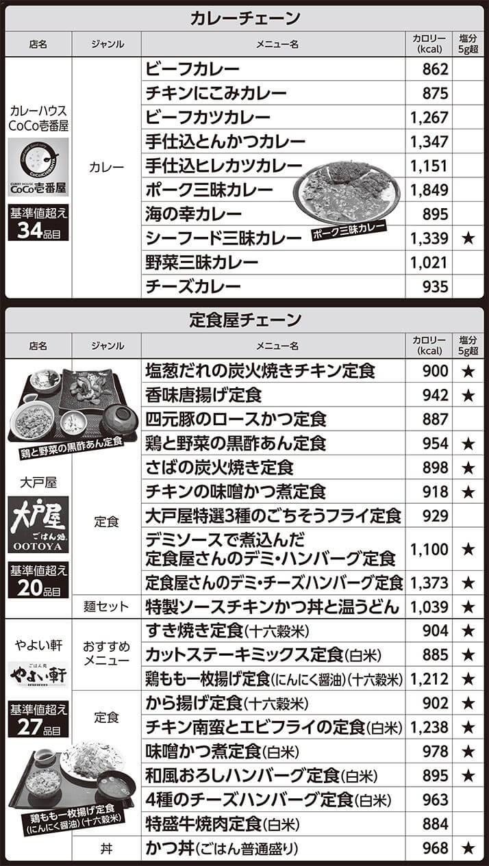 たった一食で「カロリー」基準値超えの「外食」メニュー