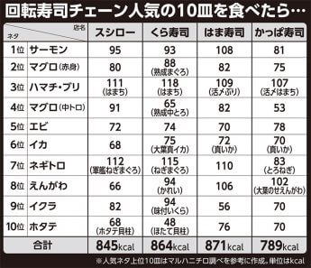 回転寿司チェーン人気の10皿を食べたら･･･