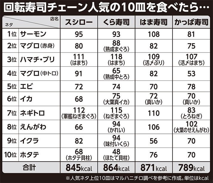 寿司 10 貫 カロリー