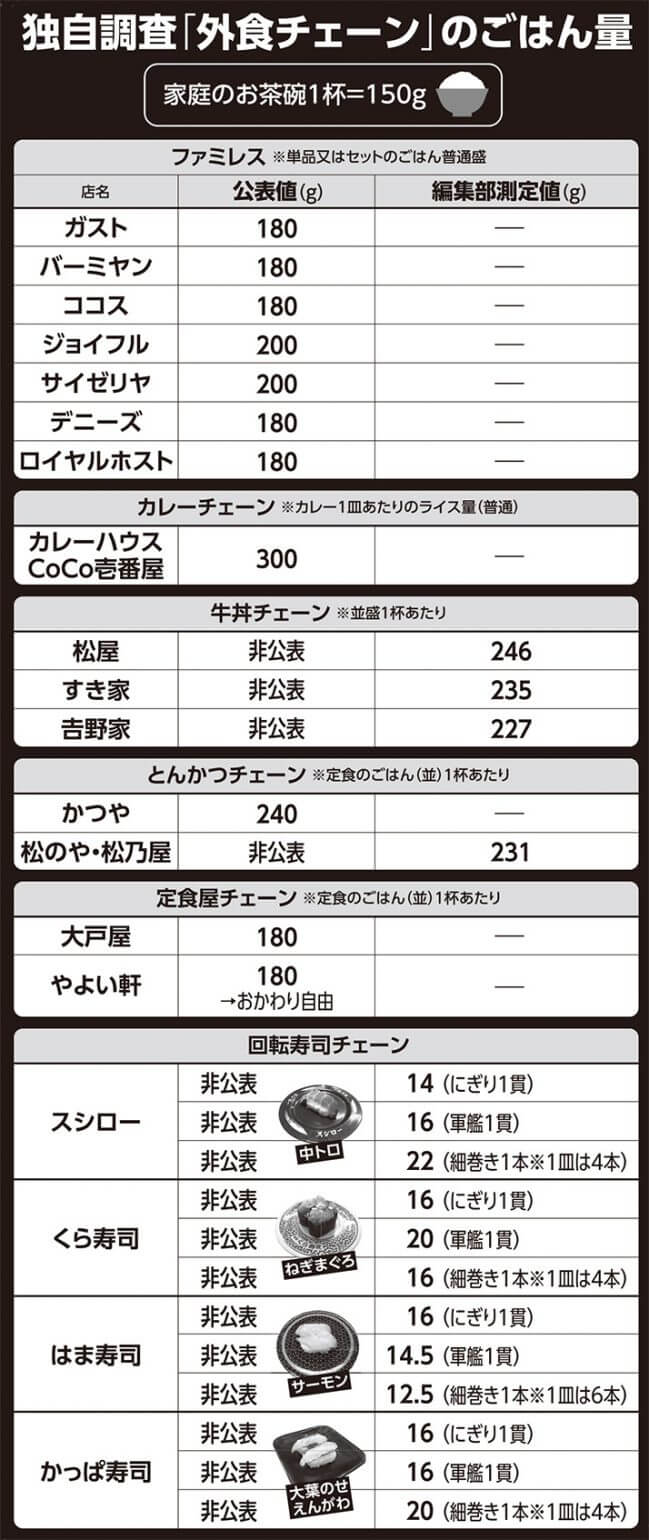 独自調査「外食チェーン」のごはん量