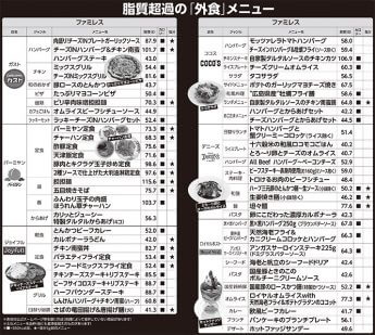 脂質超過の「外食」メニュー