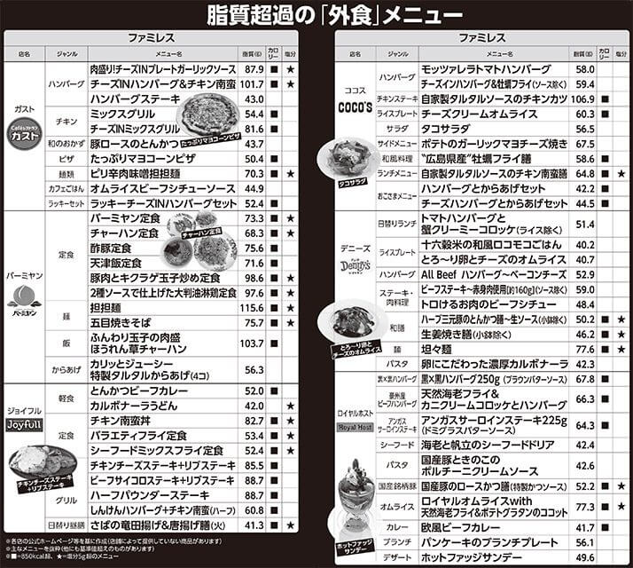 脂質超過の「外食」メニュー