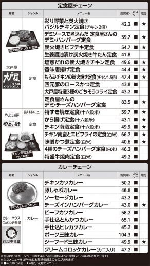 脂質超過の「外食」メニュー