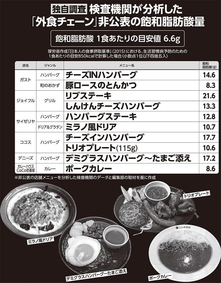 〈独自調査〉検査機関が分析した「外食チェーン」非公表の飽和脂肪酸量