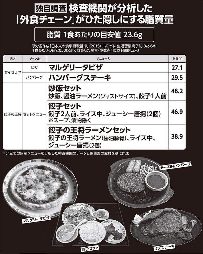 〈独自調査〉検査機関が分析した「外食チェーン」がひた隠しにする脂質量