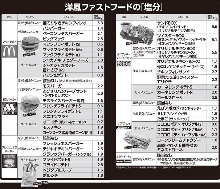 洋食ファストフードの「塩分」