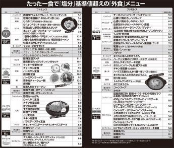 たった一食で「塩分」基準値超えの「外食」メニュー