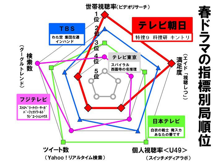 春ドラマ記事図