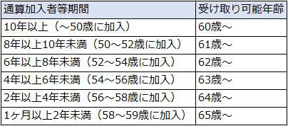 通算加入者等期間と受取り可能年齢